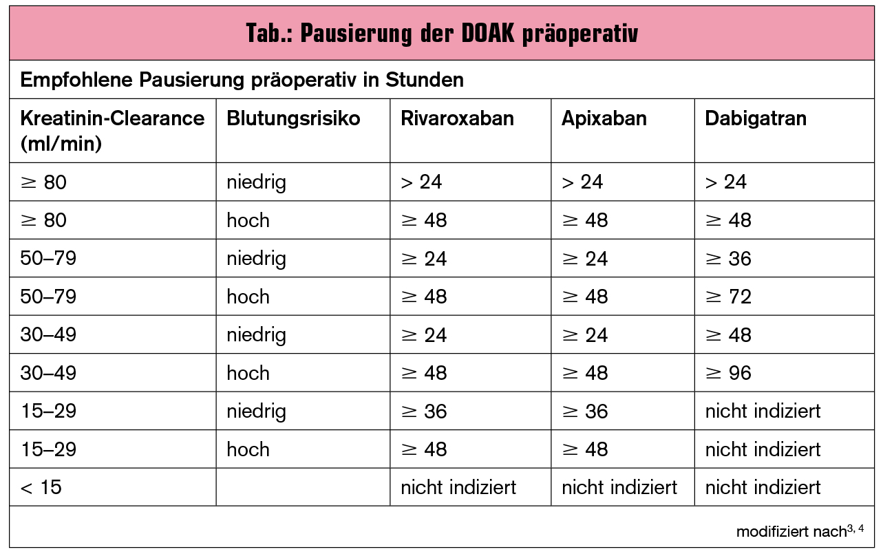 Perioperatives Management der DOAK | Universum Innere Medizin | MedMedia